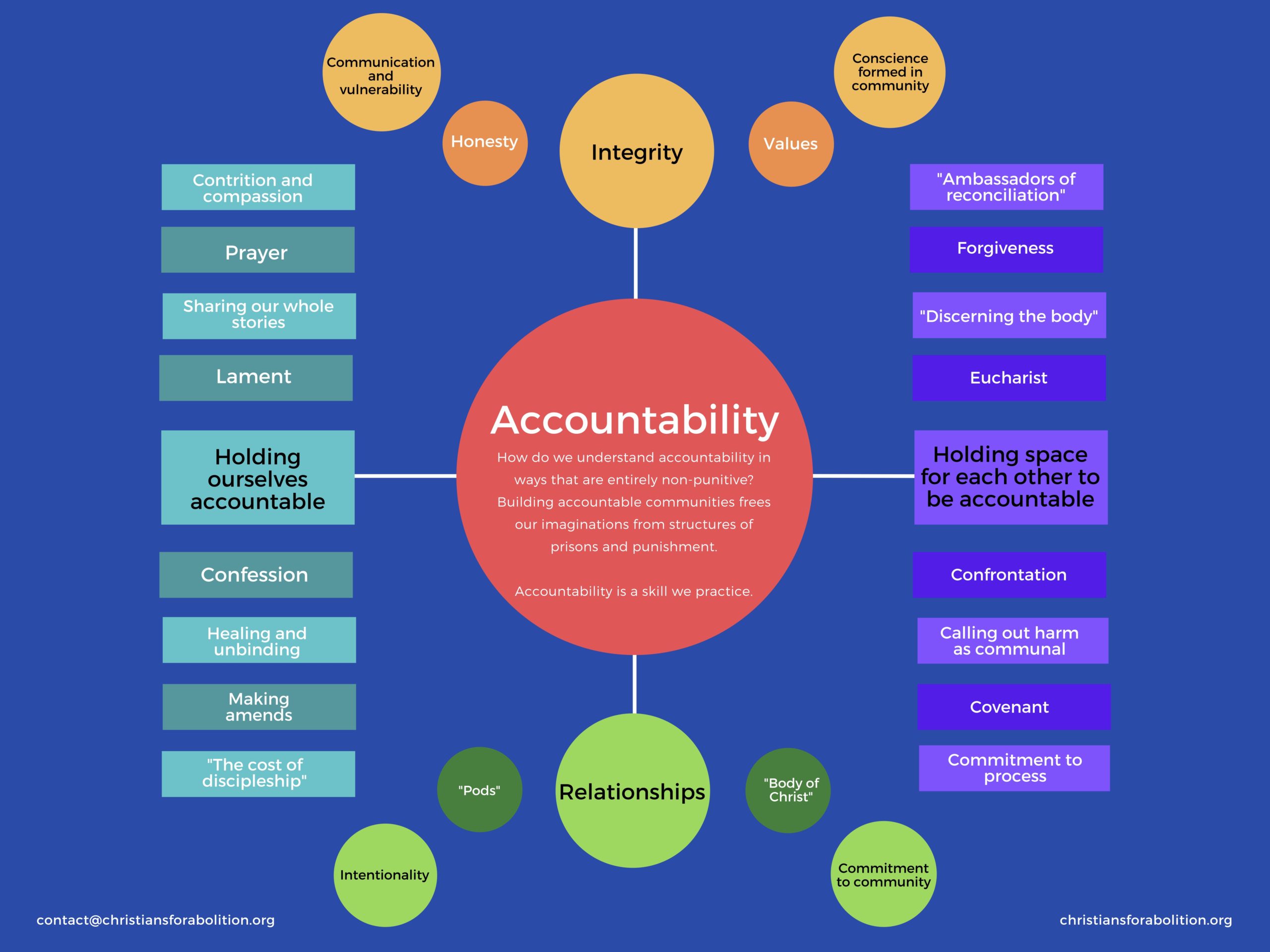 Accountability Chart